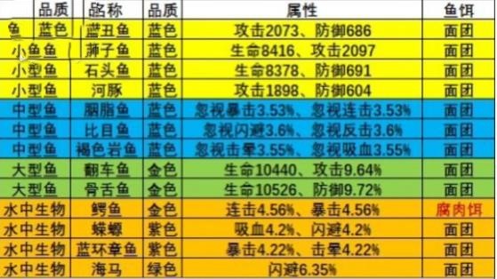 《瘋狂騎士團(tuán)》漁場(chǎng)釣魚攻略大全2023