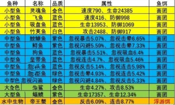 《瘋狂騎士團(tuán)》漁場(chǎng)釣魚攻略大全2023