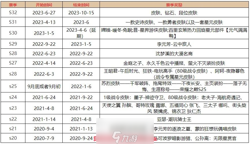 王者榮耀新賽季什么時(shí)候結(jié)束啊-新賽季s32結(jié)束時(shí)間揭曉