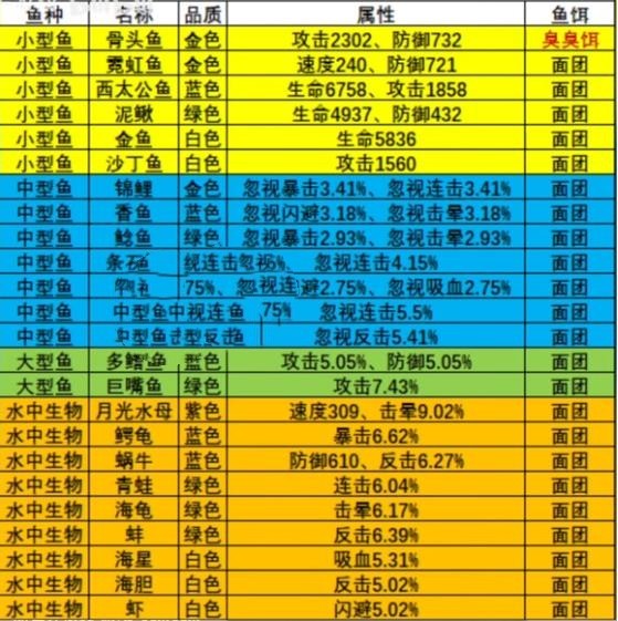 《瘋狂騎士團(tuán)》漁場(chǎng)釣魚攻略大全2023