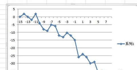 excel2010使用數(shù)據(jù)描點(diǎn)制圖的簡單方法截圖