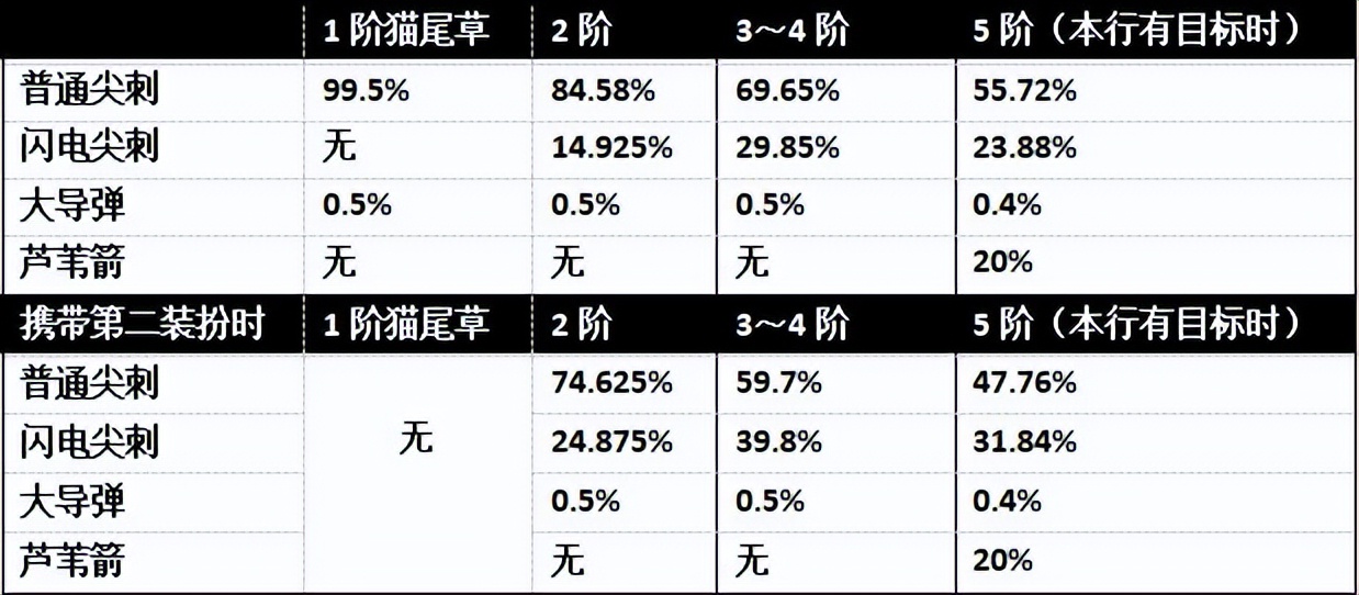 植物大戰(zhàn)僵尸2貓尾草攻略