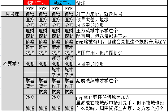 英雄無(wú)敵3完美英雄是怎樣練成的