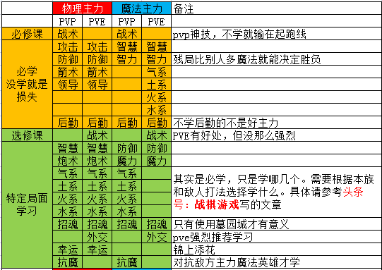 英雄無(wú)敵3完美英雄是怎樣練成的