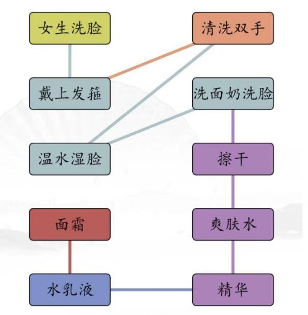 《漢字找茬王》男女洗臉不同流程怎么過(guò)