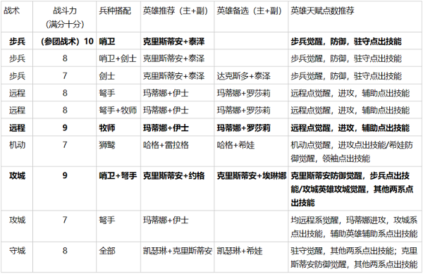 《英雄無(wú)敵》大神攻略秀 三種族各大流派詳解