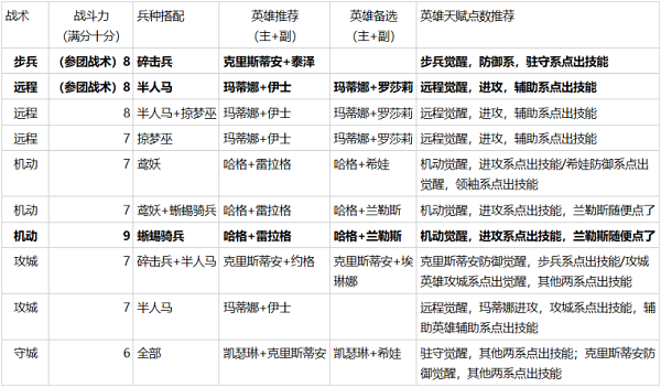 《英雄無(wú)敵》大神攻略秀 三種族各大流派詳解