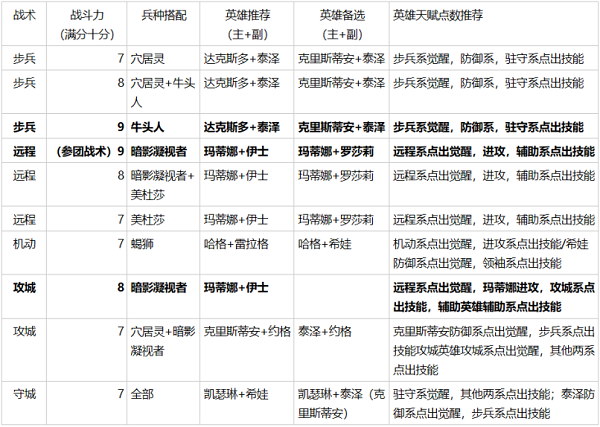 《英雄無(wú)敵》大神攻略秀 三種族各大流派詳解