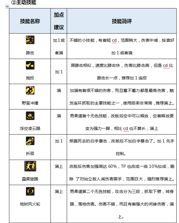 DNF起源版本男柔道百科（加點，裝備，玩法）