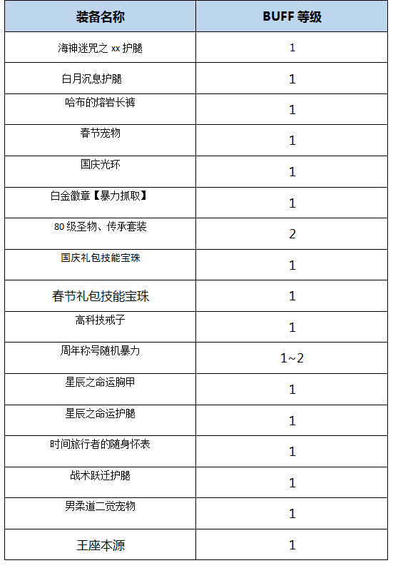 DNF起源版本男柔道百科（加點，裝備，玩法）