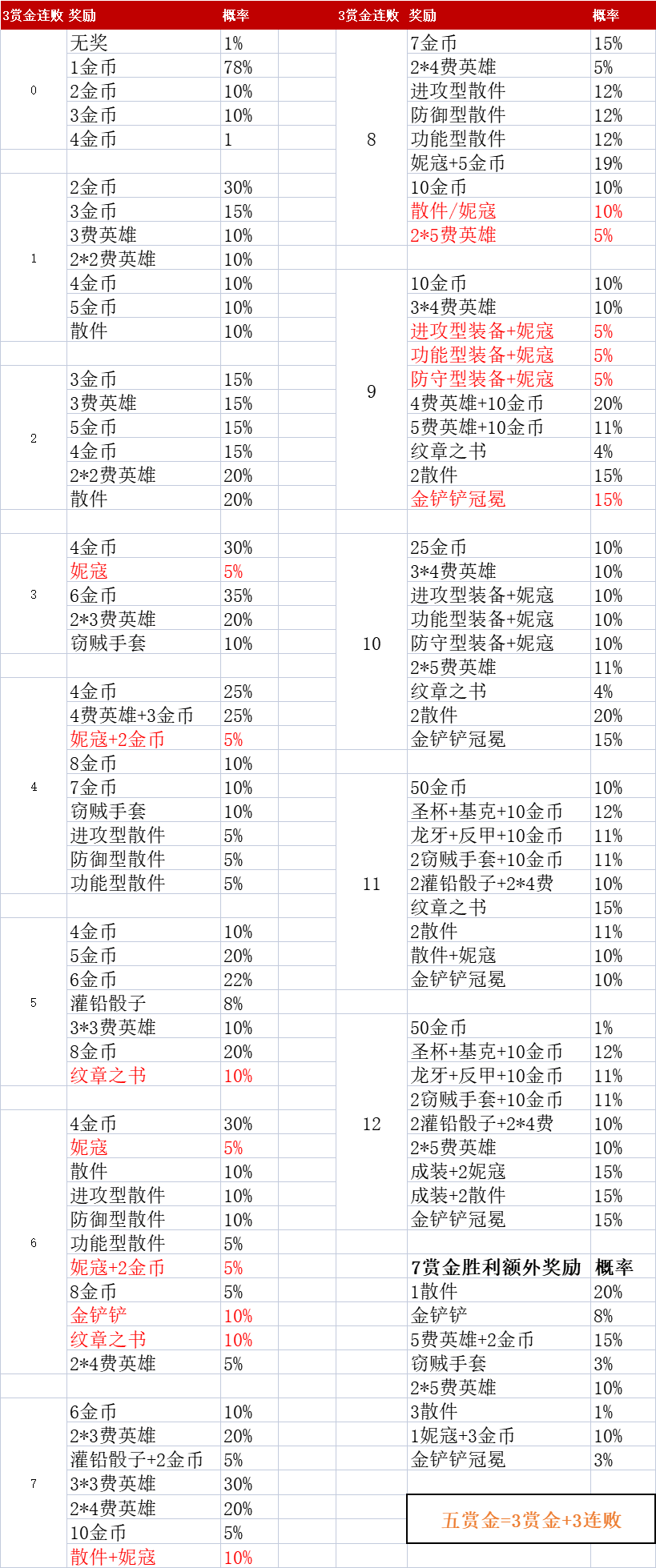 「賞金獵人」入門攻略｜賞金獎(jiǎng)勵(lì)、賞金收菜技巧、最終陣容介紹