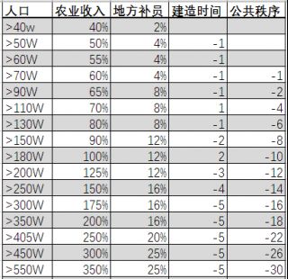 《全面戰(zhàn)爭(zhēng)：三國(guó)》攻略：談經(jīng)濟(jì)、資源與建筑安排