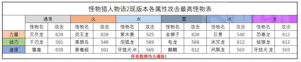 《怪物獵人物語(yǔ)2：毀滅之翼》培養(yǎng)怪物選擇心得分享