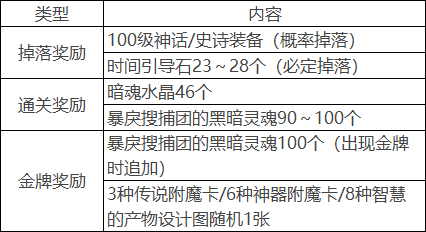 DNF：100級前期核心小團(tuán)本——「洞察之眼」副本介紹與攻略