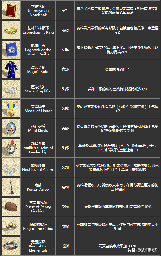 英雄無敵4寶物詳細(xì)介紹，初級(jí)寶物竟然效果超越頂級(jí)套裝