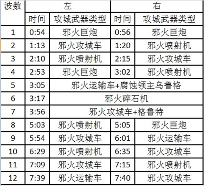 .2攻略分享地獄火堡壘-1號(hào)奇襲地獄火攻略"