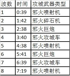 .2攻略分享地獄火堡壘-1號(hào)奇襲地獄火攻略"