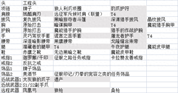 魔獸世界懷舊服：簡單總結一下我所知的幾個職業(yè)的低成本速成套路