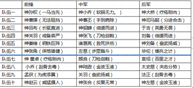 Q版率土之濱《萌軍天下》最強(qiáng)陣容組合超級(jí)詳細(xì)攻略