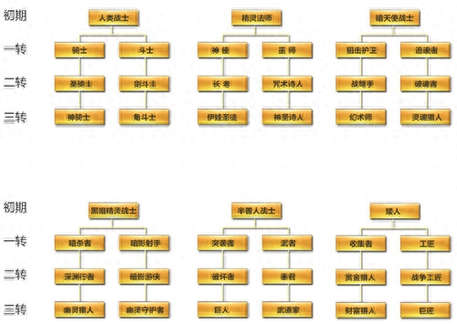 《天堂2：血盟》手游三轉(zhuǎn)開(kāi)啟 新職業(yè)圖文解析