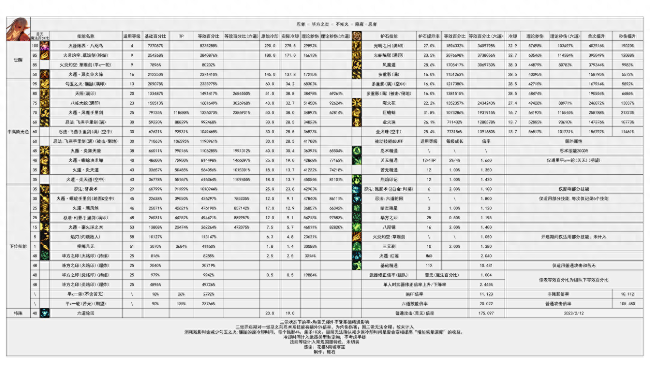 DNF：遲到的前瞻，忍者二改可不是簡(jiǎn)單的5%數(shù)據(jù)提升