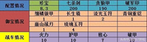 攻城掠地》8珍寶200級(jí)-203級(jí)副本打法攻略