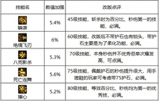 DNF：耕耘版本影舞者加強解讀，操作簡化你值得擁有