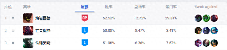 英雄聯(lián)盟上單沖分英雄保姆級(jí)攻略：TOP2-亡靈戰(zhàn)神